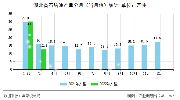 湖北省石腦油產量分月（當月值）統計