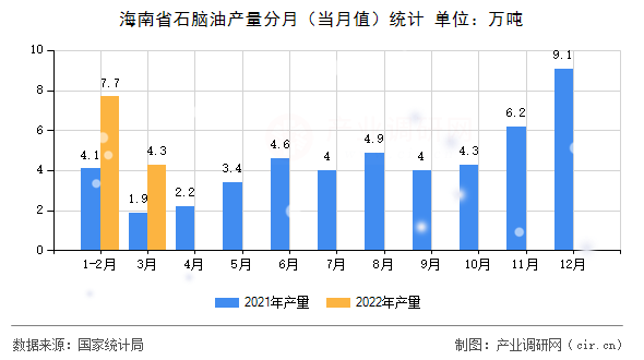 海南省石腦油產量分月（當月值）統計