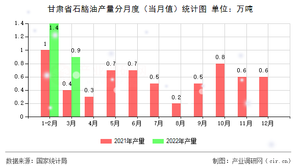甘肅省石腦油產量分月度（當月值）統計圖