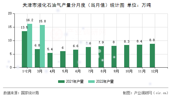 天津市液化石油氣產量分月度（當月值）統計圖