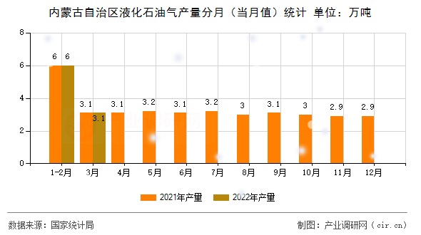 內(nèi)蒙古自治區(qū)液化石油氣產(chǎn)量分月（當月值）統(tǒng)計
