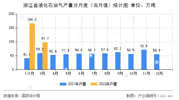 浙江省液化石油氣產(chǎn)量分月度（當(dāng)月值）統(tǒng)計(jì)圖