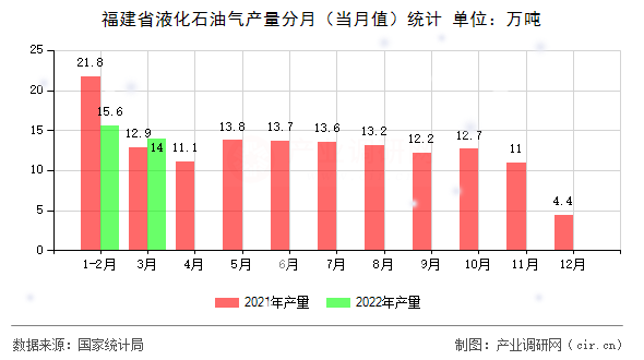 福建省液化石油氣產量分月（當月值）統計