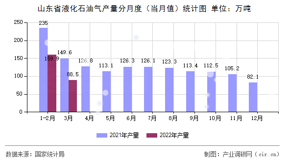 山東省液化石油氣產量分月度（當月值）統計圖