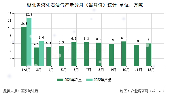 湖北省液化石油氣產(chǎn)量分月（當(dāng)月值）統(tǒng)計(jì)