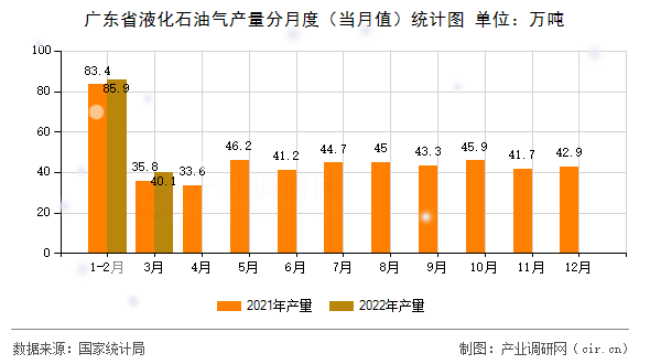 廣東省液化石油氣產量分月度（當月值）統計圖