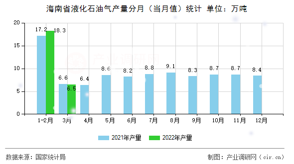 海南省液化石油氣產量分月（當月值）統計