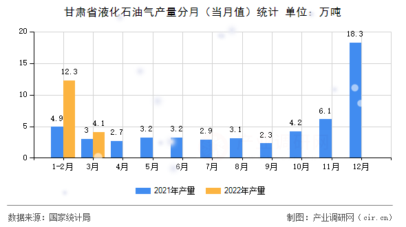 甘肅省液化石油氣產量分月（當月值）統計