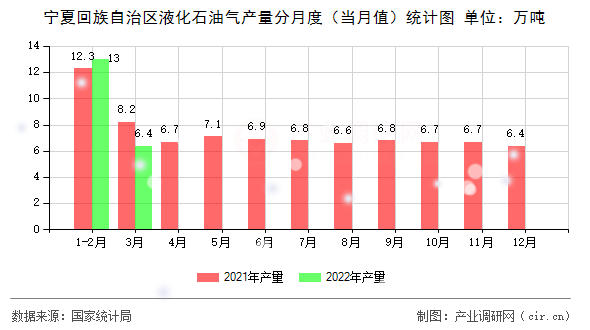 寧夏回族自治區液化石油氣產量分月度（當月值）統計圖