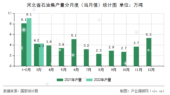 河北省石油焦產(chǎn)量分月度（當(dāng)月值）統(tǒng)計圖