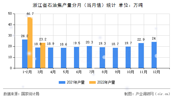 浙江省石油焦產量分月（當月值）統計