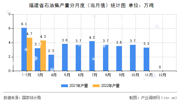 福建省石油焦產量分月度（當月值）統計圖