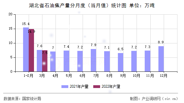 湖北省石油焦產量分月度（當月值）統計圖
