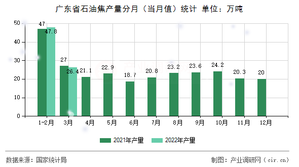 廣東省石油焦產量分月（當月值）統計