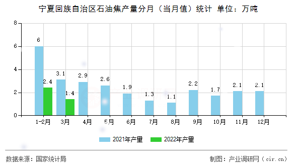 寧夏回族自治區石油焦產量分月（當月值）統計