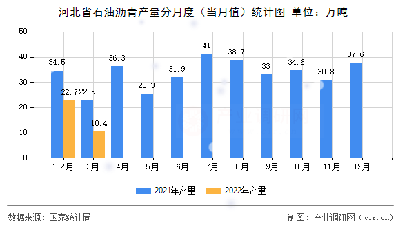 河北省石油瀝青產量分月度（當月值）統計圖