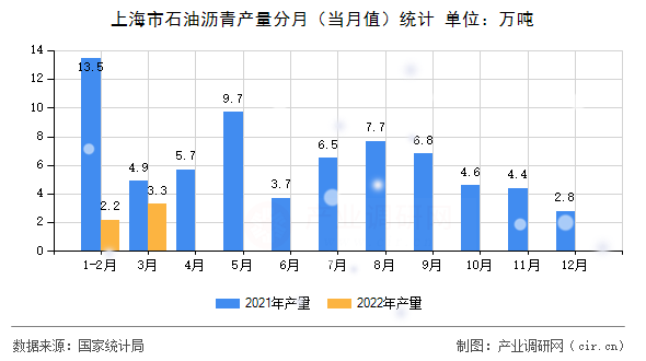 上海市石油瀝青產量分月（當月值）統計