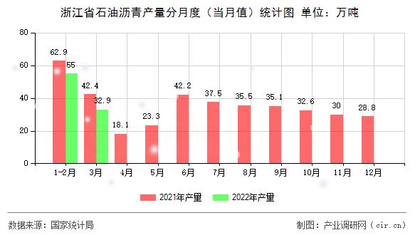 浙江省石油瀝青產量分月度（當月值）統計圖