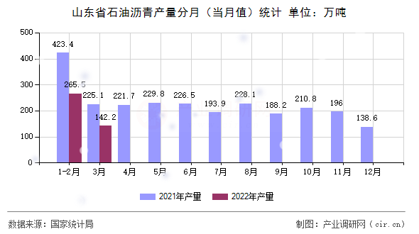 山東省石油瀝青產量分月（當月值）統計