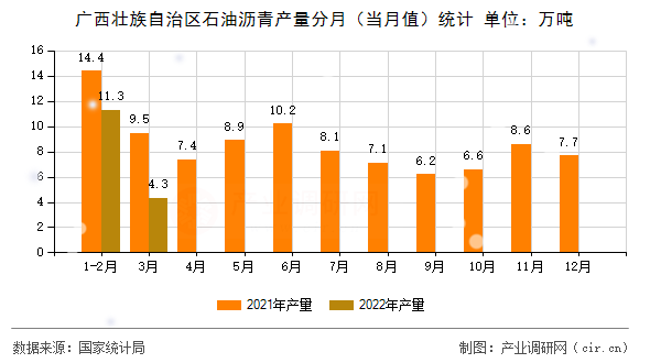 廣西壯族自治區石油瀝青產量分月（當月值）統計