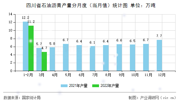 四川省石油瀝青產量分月度（當月值）統計圖
