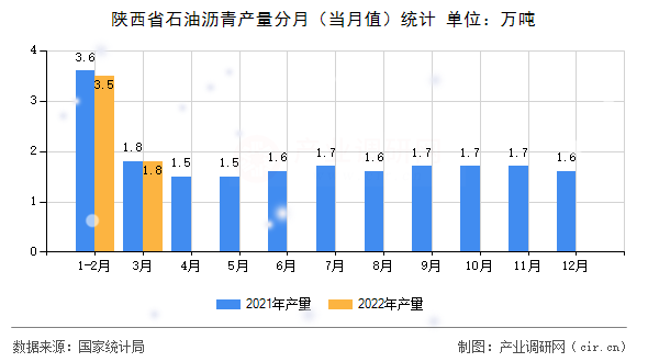 陜西省石油瀝青產量分月（當月值）統計