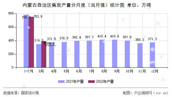 內(nèi)蒙古自治區(qū)焦炭產(chǎn)量分月度（當(dāng)月值）統(tǒng)計(jì)圖