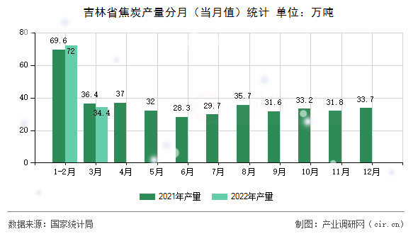 吉林省焦炭產量分月（當月值）統計