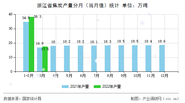 浙江省焦炭產量分月（當月值）統計
