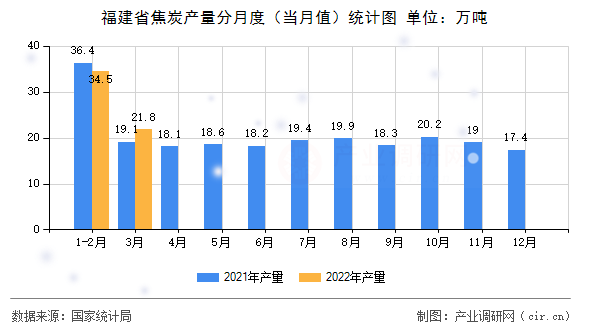 福建省焦炭產量分月度（當月值）統計圖