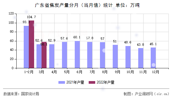 廣東省焦炭產量分月（當月值）統計