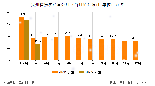 貴州省焦炭產量分月（當月值）統計