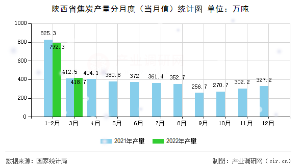 陜西省焦炭產量分月度（當月值）統計圖