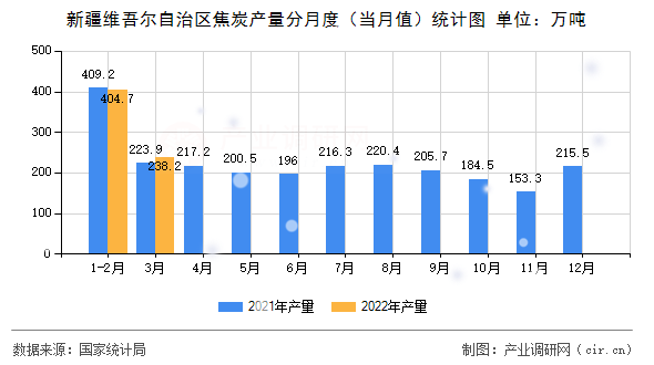 新疆維吾爾自治區(qū)焦炭產(chǎn)量分月度（當月值）統(tǒng)計圖