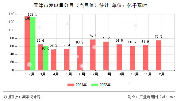 天津市發電量分月（當月值）統計