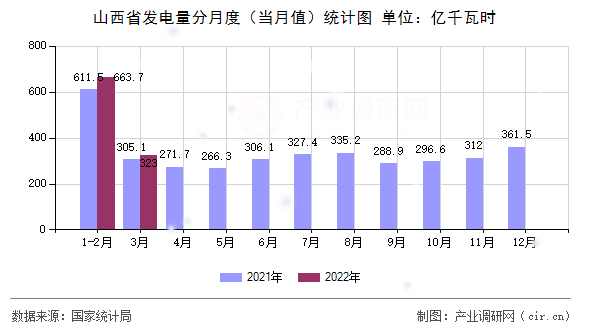 山西省發電量分月度（當月值）統計圖