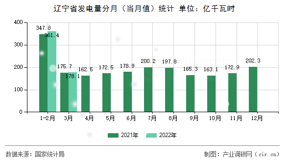 遼寧省發電量分月（當月值）統計