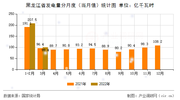 黑龍江省發電量分月度（當月值）統計圖