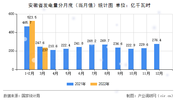 安徽省發電量分月度（當月值）統計圖