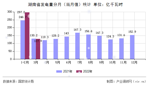 湖南省發電量分月（當月值）統計