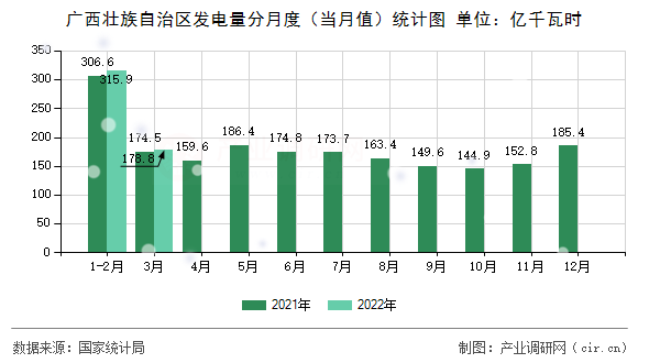 廣西壯族自治區發電量分月度（當月值）統計圖