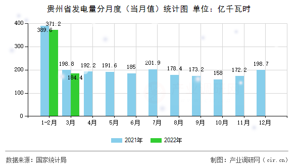 貴州省發(fā)電量分月度（當月值）統(tǒng)計圖