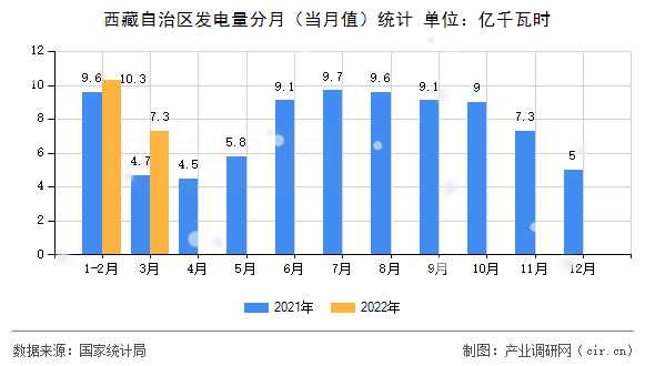 西藏自治區發電量分月（當月值）統計