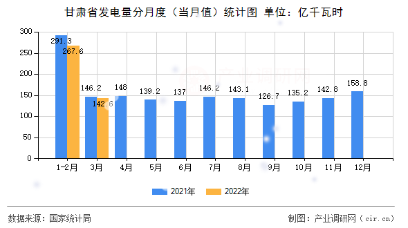 甘肅省發電量分月度（當月值）統計圖