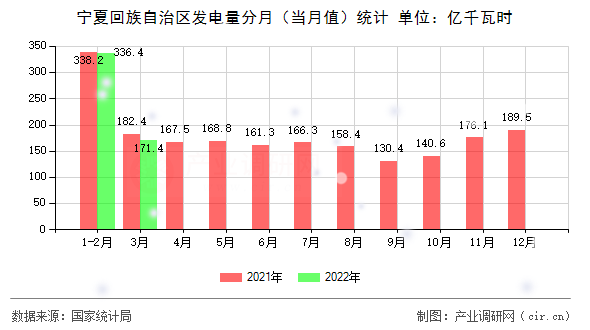 寧夏回族自治區發電量分月（當月值）統計
