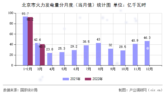 北京市火力發電量分月度（當月值）統計圖