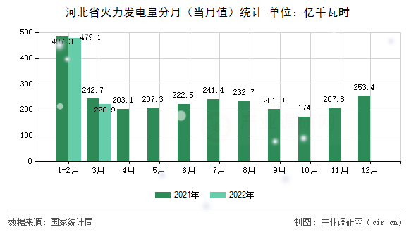 河北省火力發電量分月（當月值）統計