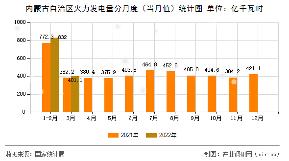 內蒙古自治區火力發電量分月度（當月值）統計圖