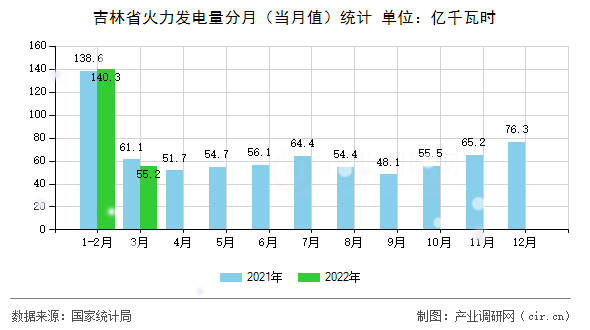 吉林省火力發電量分月（當月值）統計