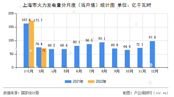 上海市火力發電量分月度（當月值）統計圖